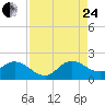 Tide chart for Cutler, Biscayne Bay, Florida on 2023/08/24