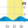 Tide chart for Cutler, Biscayne Bay, Florida on 2023/08/25