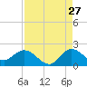 Tide chart for Cutler, Biscayne Bay, Florida on 2023/08/27