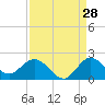 Tide chart for Cutler, Biscayne Bay, Florida on 2023/08/28