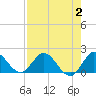 Tide chart for Cutler, Biscayne Bay, Florida on 2023/08/2