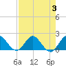 Tide chart for Cutler, Biscayne Bay, Florida on 2023/08/3