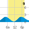 Tide chart for Cutler, Biscayne Bay, Florida on 2023/08/9