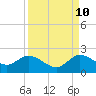 Tide chart for Cutler, Biscayne Bay, Florida on 2023/09/10