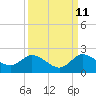 Tide chart for Cutler, Biscayne Bay, Florida on 2023/09/11