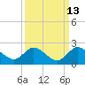 Tide chart for Cutler, Biscayne Bay, Florida on 2023/09/13