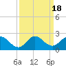 Tide chart for Cutler, Biscayne Bay, Florida on 2023/09/18