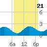 Tide chart for Cutler, Biscayne Bay, Florida on 2023/09/21