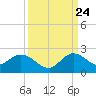 Tide chart for Cutler, Biscayne Bay, Florida on 2023/09/24
