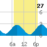 Tide chart for Cutler, Biscayne Bay, Florida on 2023/09/27