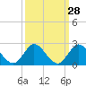 Tide chart for Cutler, Biscayne Bay, Florida on 2023/09/28