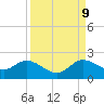 Tide chart for Cutler, Biscayne Bay, Florida on 2023/09/9