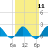 Tide chart for Cutler, Biscayne Bay, Florida on 2024/03/11