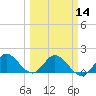 Tide chart for Cutler, Biscayne Bay, Florida on 2024/03/14