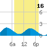 Tide chart for Cutler, Biscayne Bay, Florida on 2024/03/16