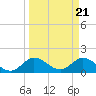 Tide chart for Cutler, Biscayne Bay, Florida on 2024/03/21