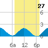 Tide chart for Cutler, Biscayne Bay, Florida on 2024/03/27