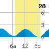 Tide chart for Cutler, Biscayne Bay, Florida on 2024/03/28