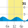 Tide chart for Cutler, Biscayne Bay, Florida on 2024/03/31