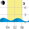 Tide chart for Cutler, Biscayne Bay, Florida on 2024/03/3