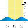 Tide chart for Cutler, Biscayne Bay, Florida on 2024/04/17