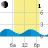 Tide chart for Cutler, Biscayne Bay, Florida on 2024/04/1