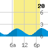 Tide chart for Cutler, Biscayne Bay, Florida on 2024/04/20