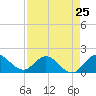Tide chart for Cutler, Biscayne Bay, Florida on 2024/04/25
