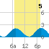 Tide chart for Cutler, Biscayne Bay, Florida on 2024/04/5