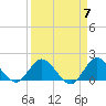 Tide chart for Cutler, Biscayne Bay, Florida on 2024/04/7