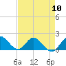 Tide chart for Cutler, Biscayne Bay, Florida on 2024/05/10