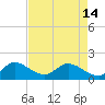 Tide chart for Cutler, Biscayne Bay, Florida on 2024/05/14