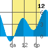 Tide chart for Cuyler Harbor, California on 2022/08/12