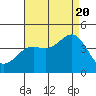 Tide chart for Cuyler Harbor, California on 2022/08/20