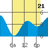 Tide chart for Cuyler Harbor, San Miguel Island, California on 2023/07/21