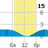 Tide chart for Cypremort Point, Louisiana on 2021/01/15