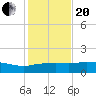Tide chart for Cypremort Point, Louisiana on 2021/01/20