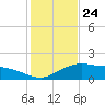 Tide chart for Cypremort Point, Louisiana on 2021/01/24
