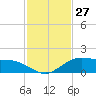 Tide chart for Cypremort Point, Louisiana on 2021/01/27