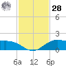 Tide chart for Cypremort Point, Louisiana on 2021/01/28