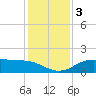 Tide chart for Cypremort Point, Louisiana on 2021/01/3