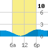 Tide chart for Cypremort Point, Louisiana on 2021/03/10