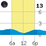 Tide chart for Cypremort Point, Louisiana on 2021/03/13