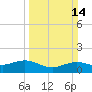 Tide chart for Cypremort Point, Louisiana on 2021/03/14