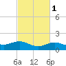Tide chart for Cypremort Point, Louisiana on 2021/03/1