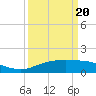 Tide chart for Cypremort Point, Louisiana on 2021/03/20