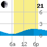 Tide chart for Cypremort Point, Louisiana on 2021/03/21