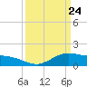 Tide chart for Cypremort Point, Louisiana on 2021/03/24