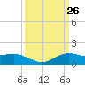 Tide chart for Cypremort Point, Louisiana on 2021/03/26