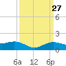 Tide chart for Cypremort Point, Louisiana on 2021/03/27